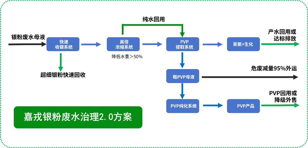 嘉戎技術(shù)，銀粉廢水治理解決方案，膜分離技術(shù)